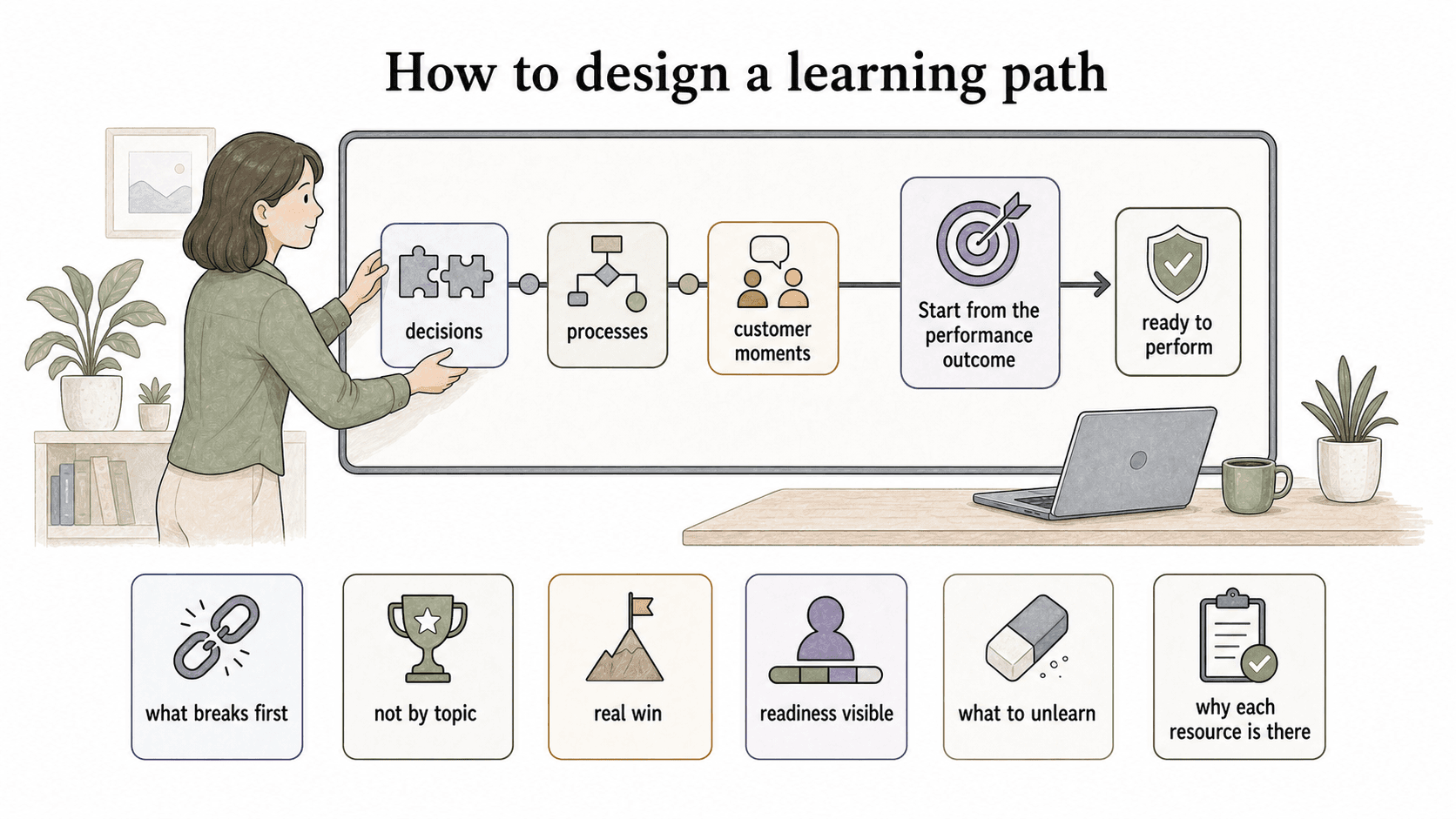 Effective learning paths start from the performance outcome and sequence practice around the moments where new learners actually get stuck.