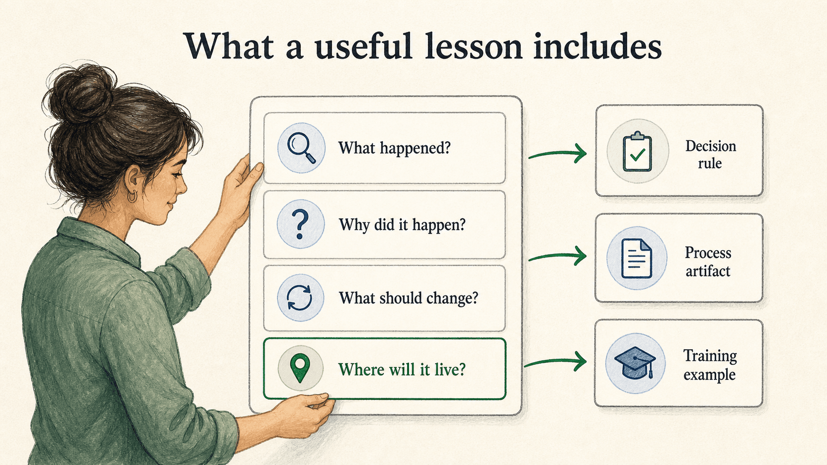A useful lesson connects what happened to a specific change and the artifact where that change will live.