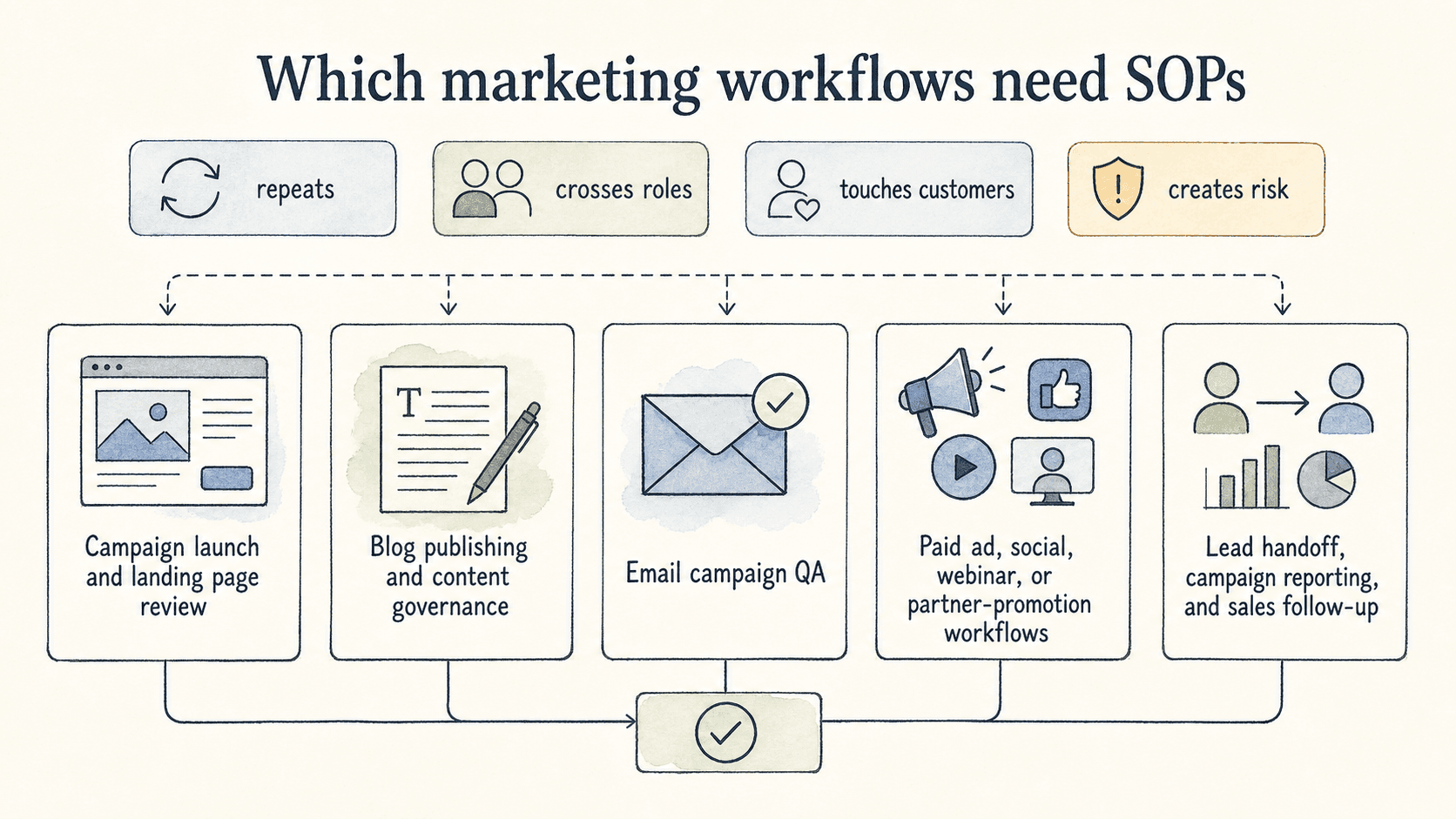 Workflows need SOPs when they repeat, cross roles, touch customers, or create risk if someone improvises.