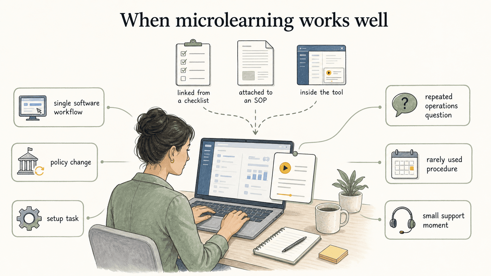 Microlearning works best when learners can apply the lesson soon after using it, close to where the work happens.