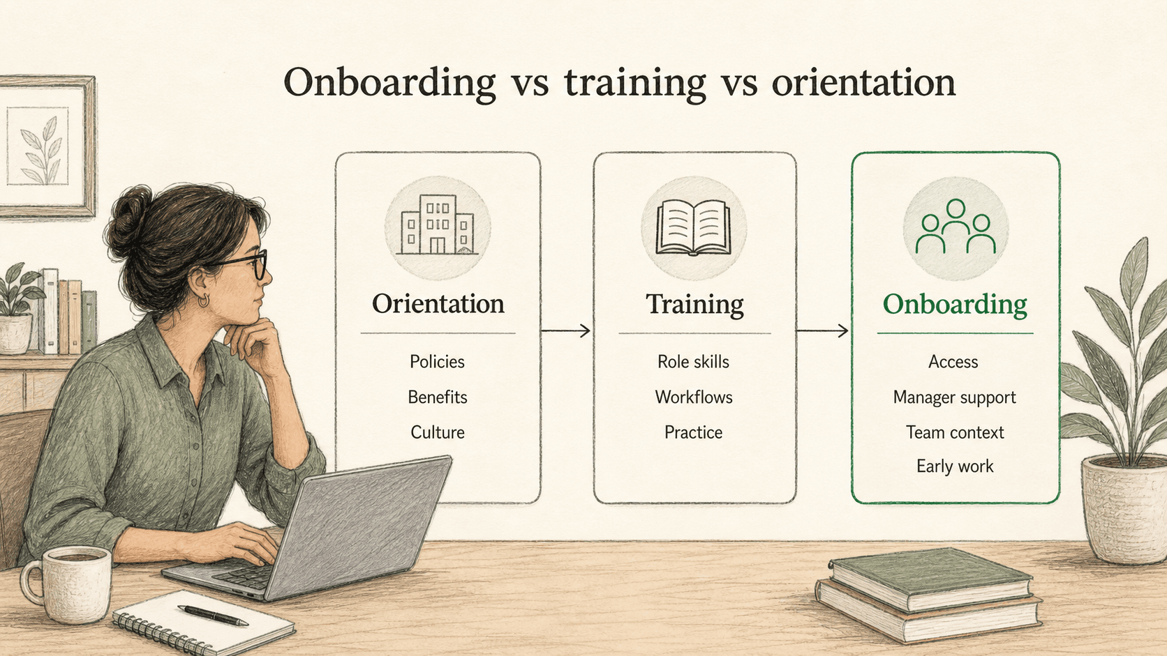 Orientation covers company basics, training builds role skills, and onboarding connects both to access, support, team context, and early work.