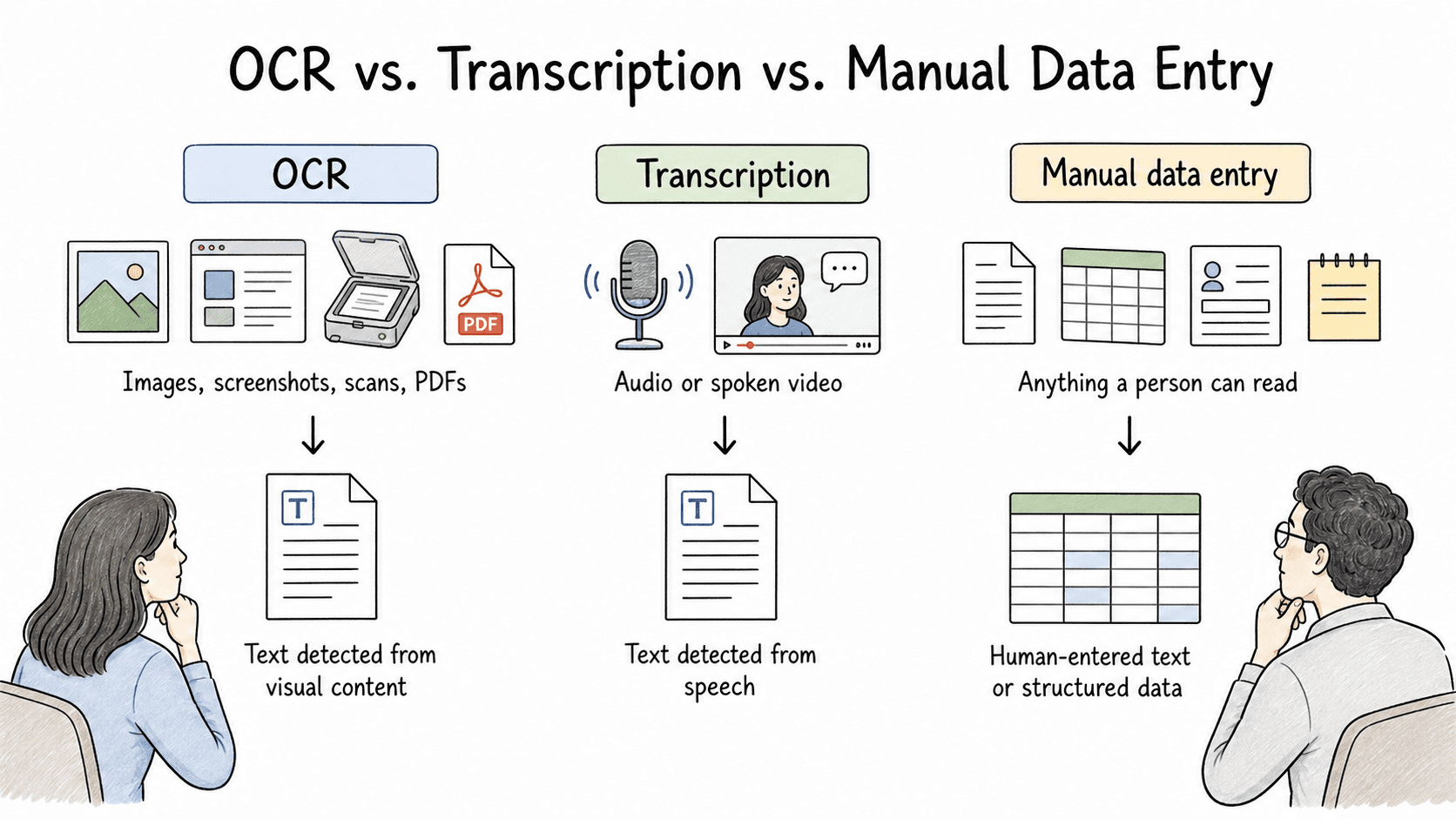 OCR extracts text from visual content, transcription extracts text from speech, and manual data entry is best for high-judgment records.