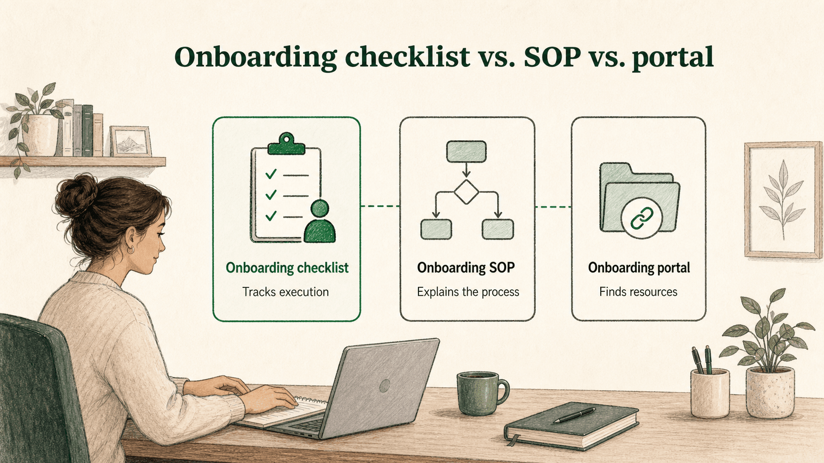 The checklist tracks execution, the SOP explains the process, and the portal helps new hires find the right resources.