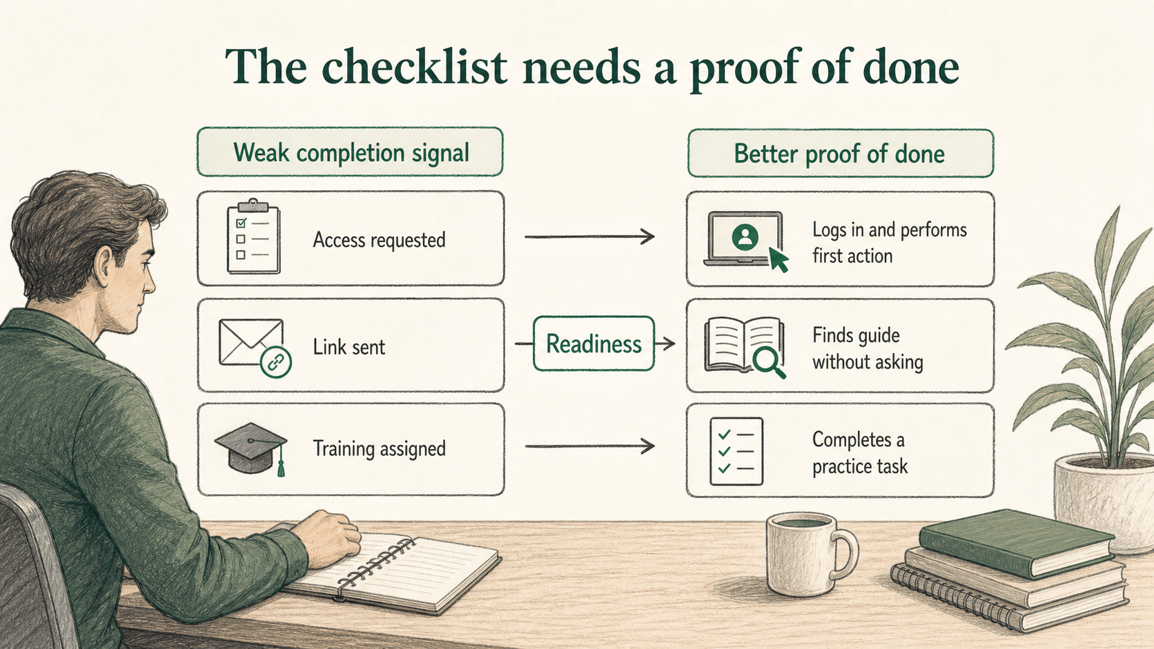 Strong checklist items define what done means, so completion proves readiness instead of just moving work to the new hire.
