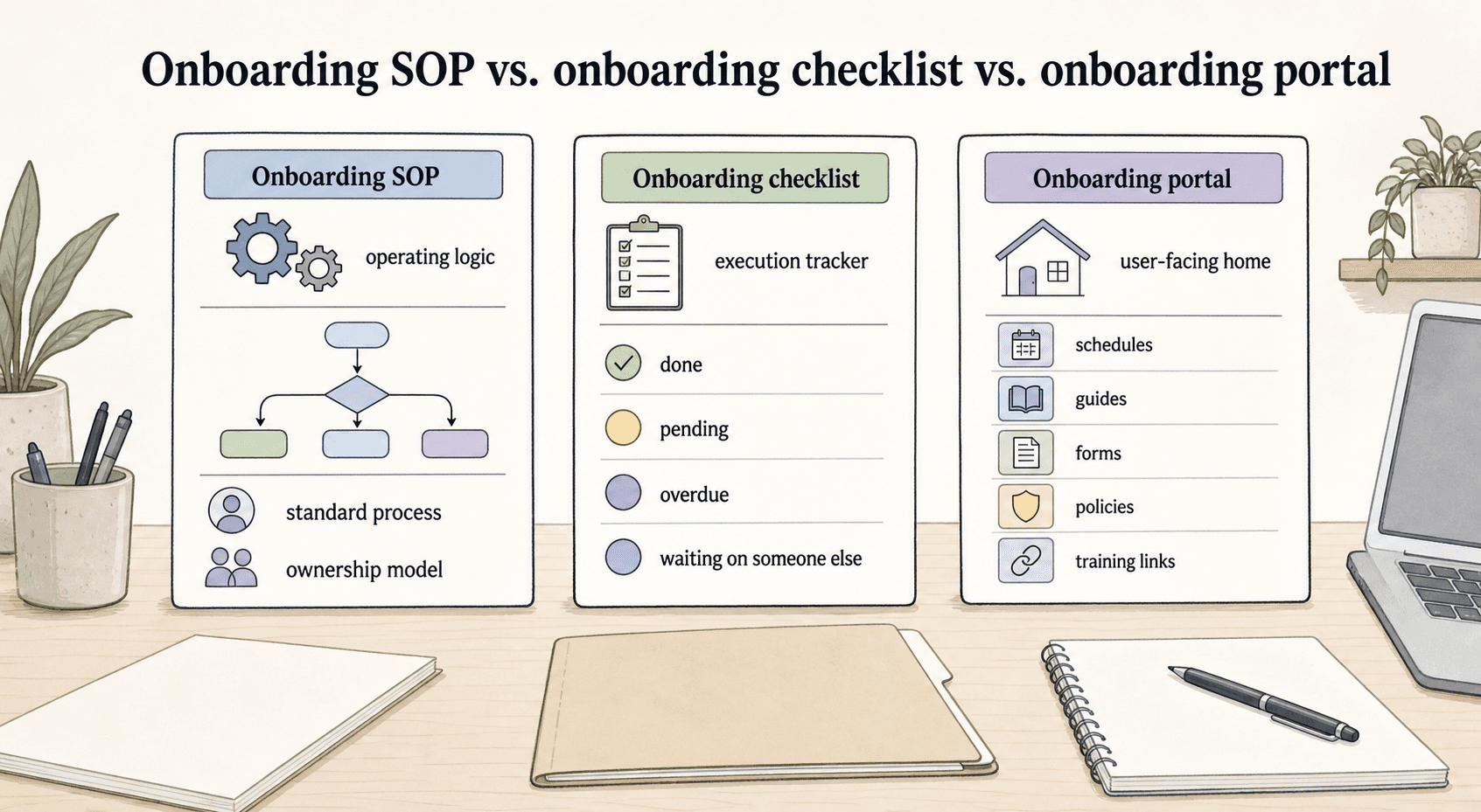 Comparison of an onboarding SOP, onboarding checklist, and onboarding portal.