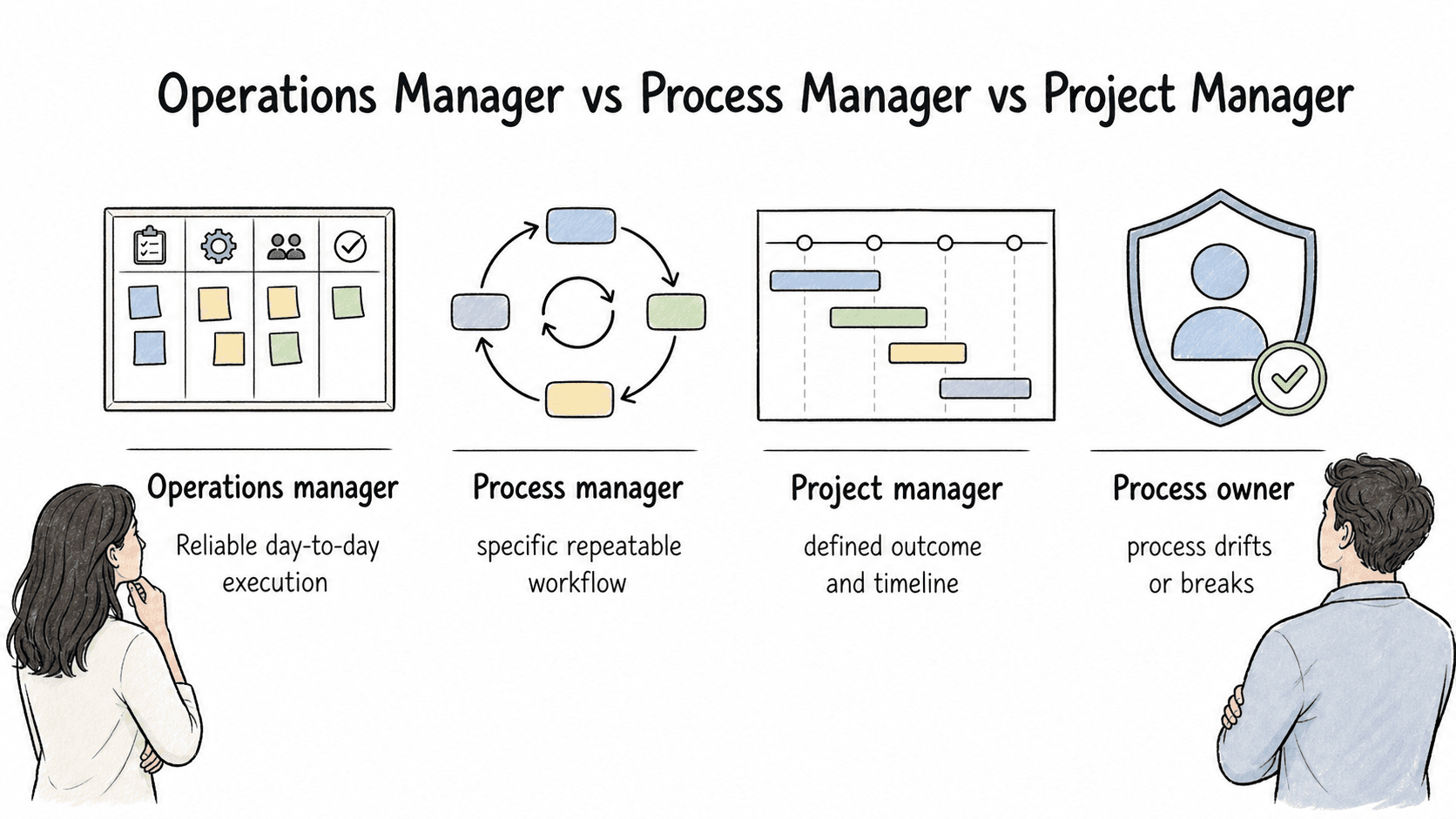 Comparison of operations managers with process managers, project managers, and process owners.