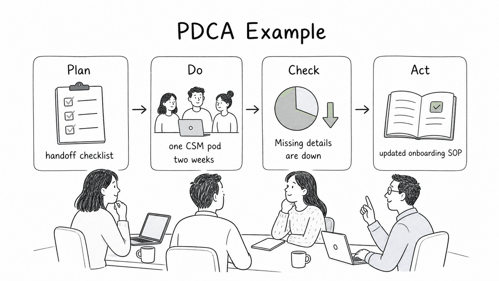 A customer success team can test a handoff checklist with one CSM pod, compare results, and turn the learning into an updated onboarding SOP.