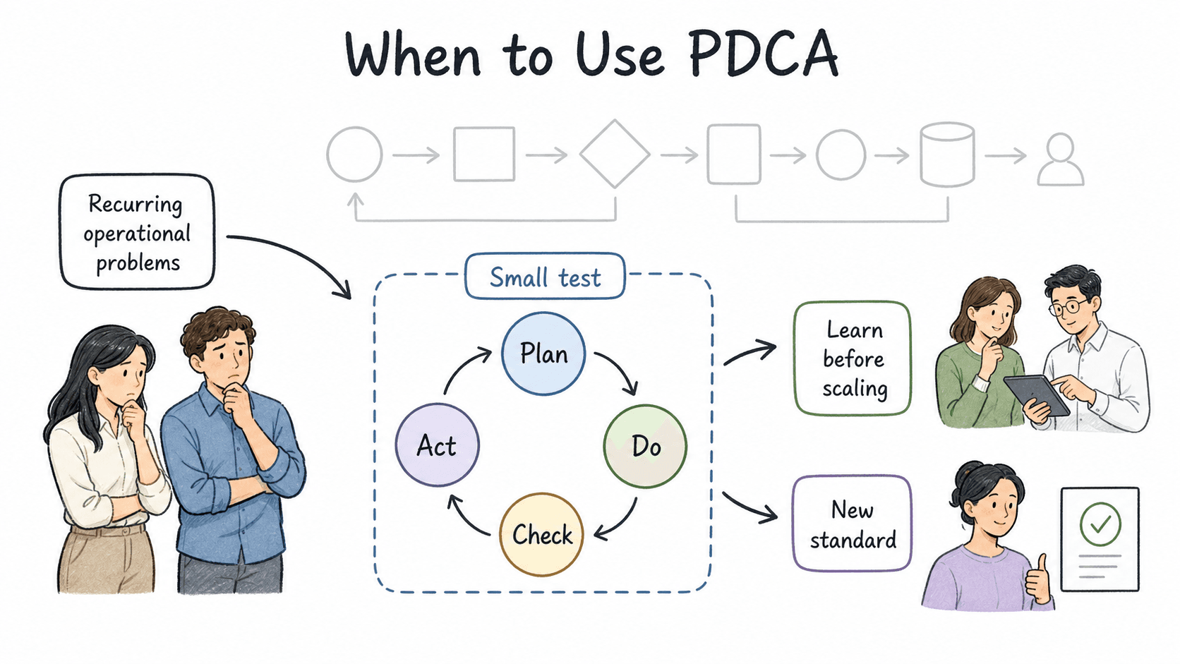 Use PDCA when a recurring operational problem can be tested small before the team commits to a broader change.