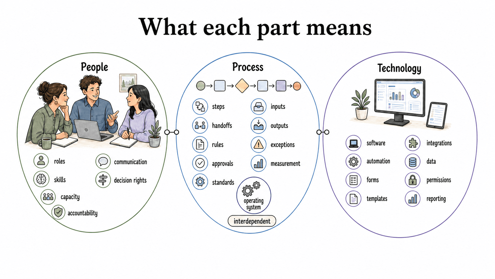 The people process technology framework checks whether roles, workflow, and tools are aligned as one operating system.
