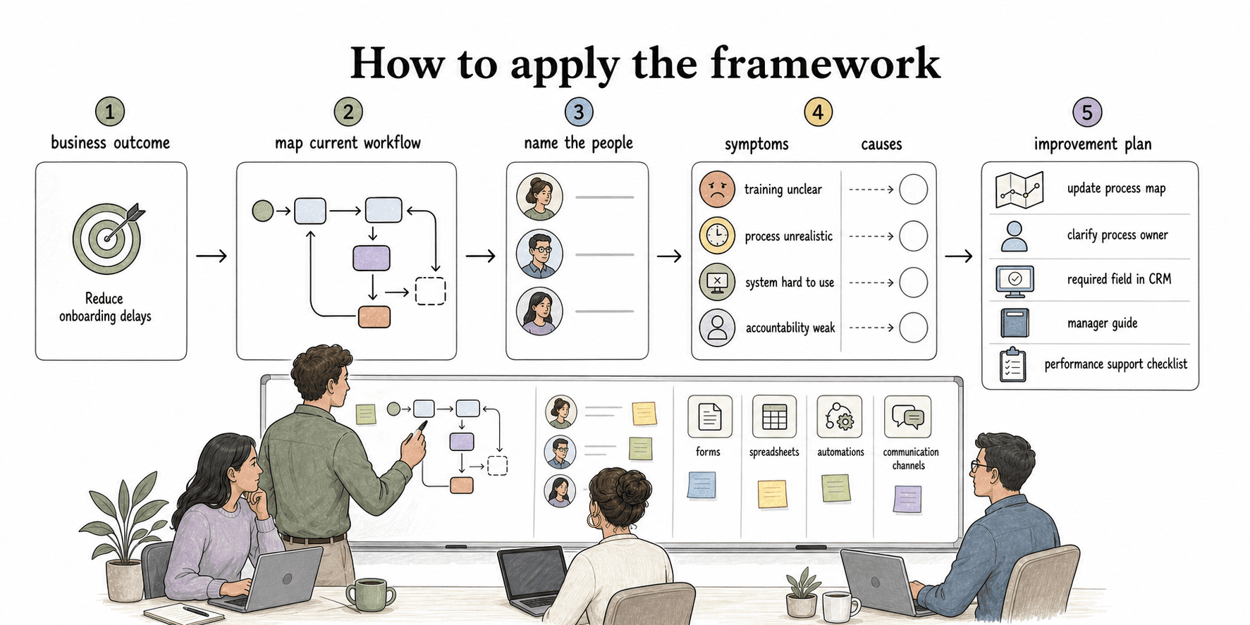 Start with the business outcome, map the current workflow, separate symptoms from causes, and name practical changes across people, process, and technology.
