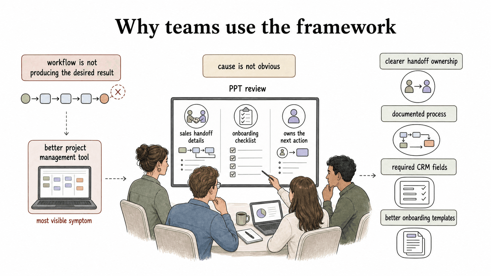 Teams use the framework to diagnose the real cause before buying software, rewriting SOPs, reorganizing roles, launching training, or automating a broken workflow.