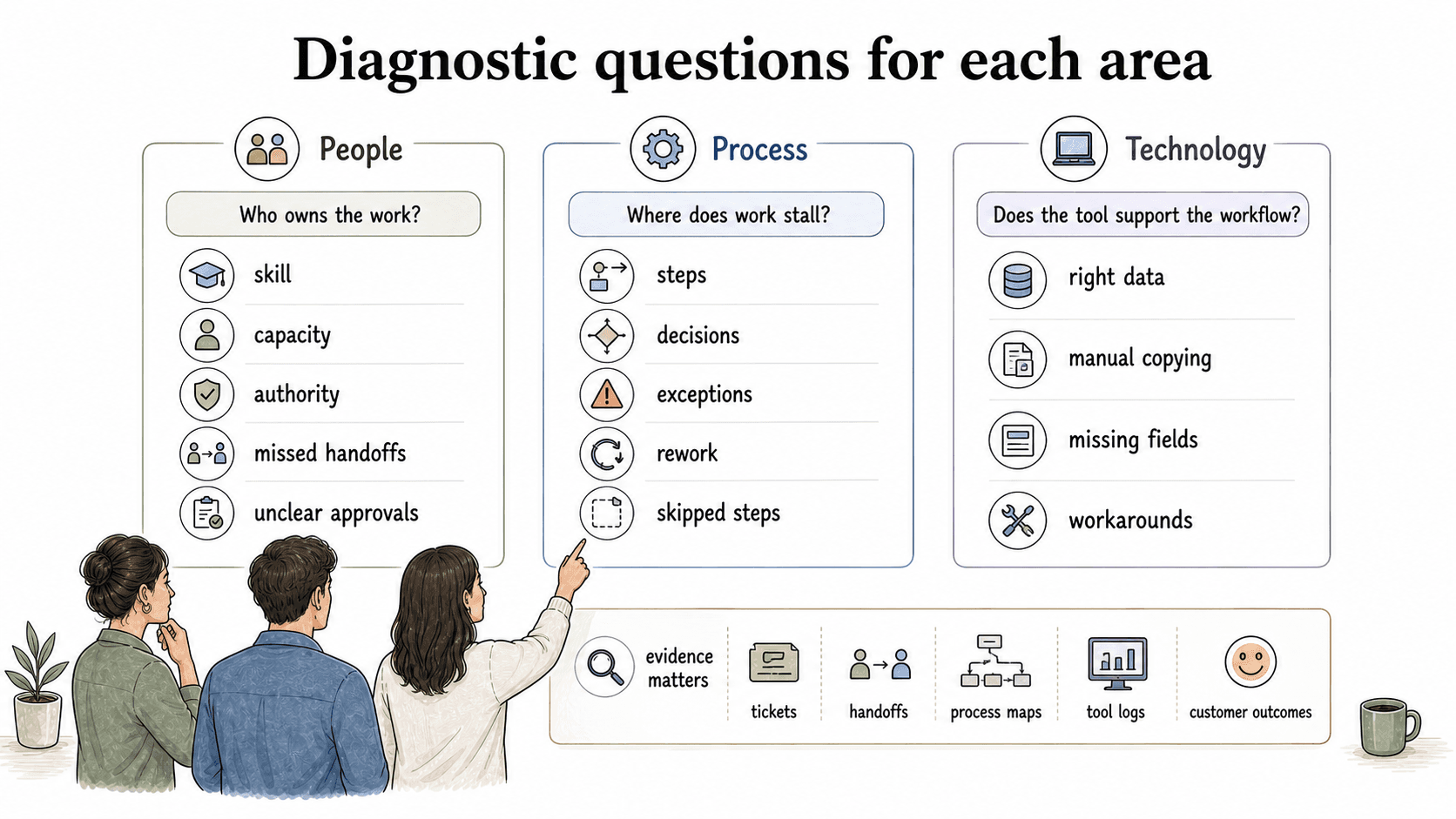 Use the framework as questions backed by evidence from tickets, handoffs, process maps, tool logs, and customer outcomes.