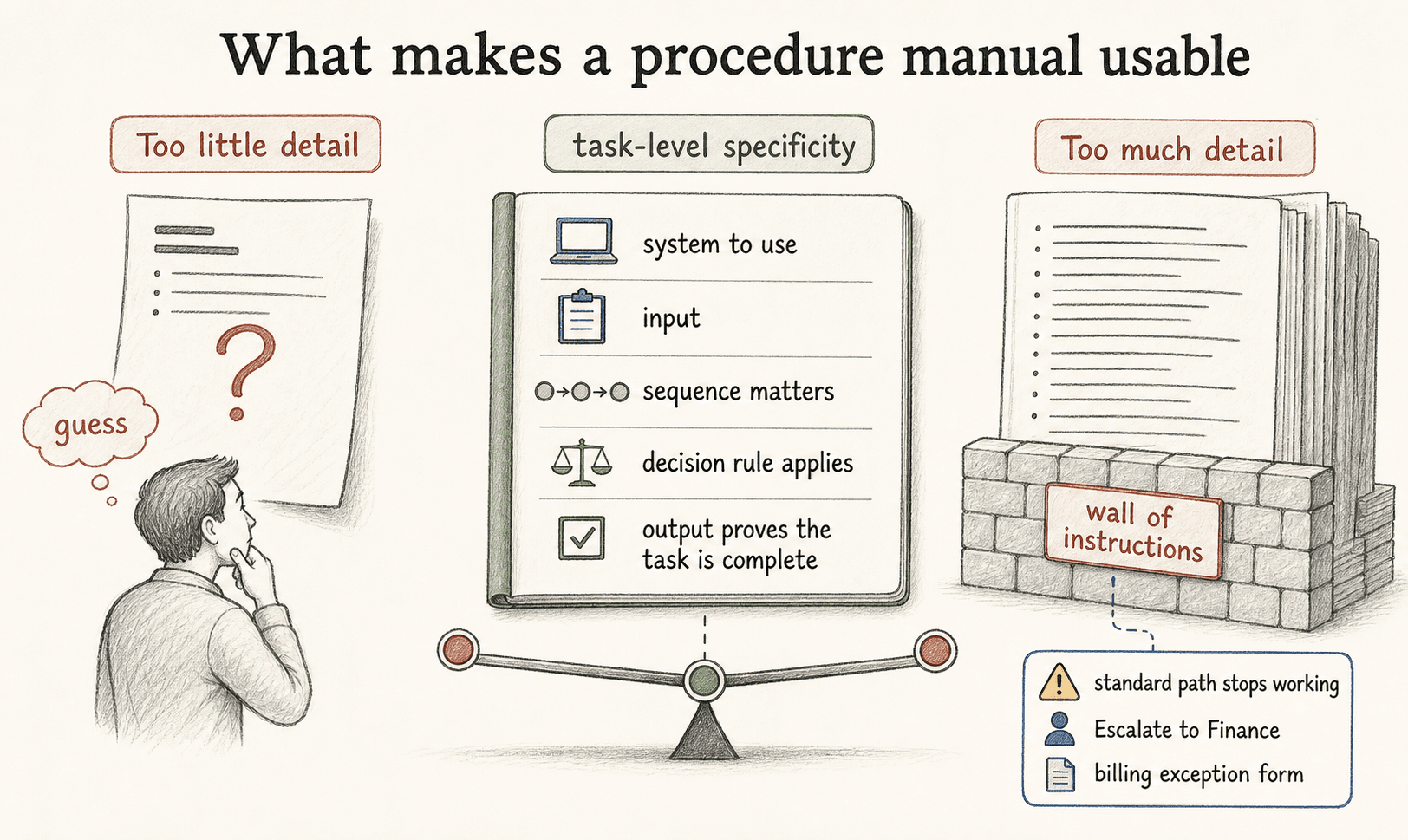 Good procedure documentation gives enough task-level detail to act without becoming a wall of instructions.