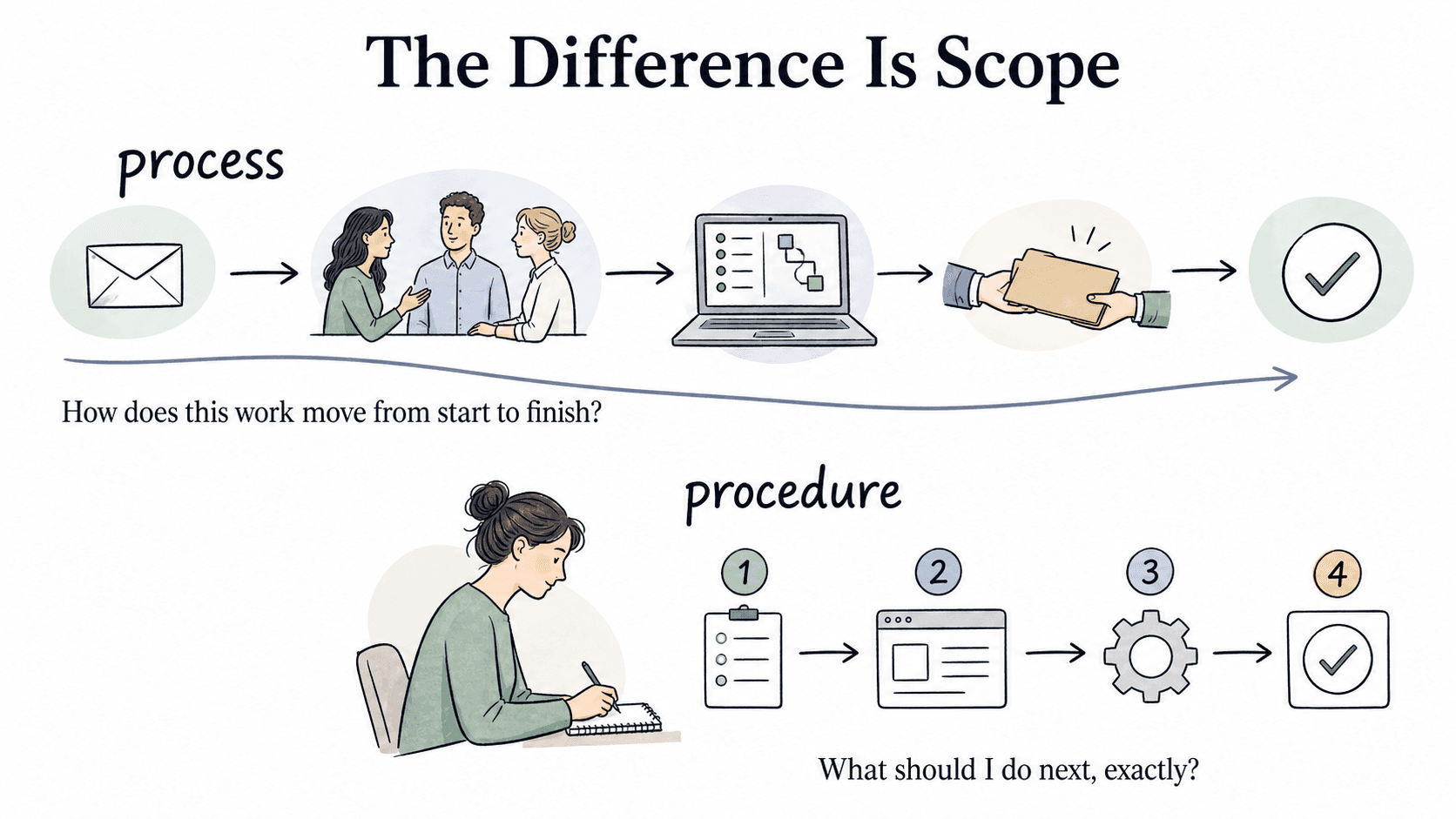 The practical difference is scope: a process shows how work moves, while a procedure shows what to do next.