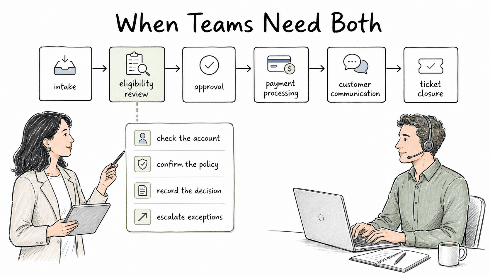 The most reliable documentation pattern layers a process overview with task-level procedures.