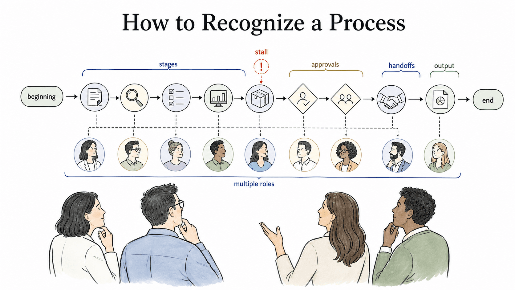 A process has a beginning, an end, and a result that matters to the business.