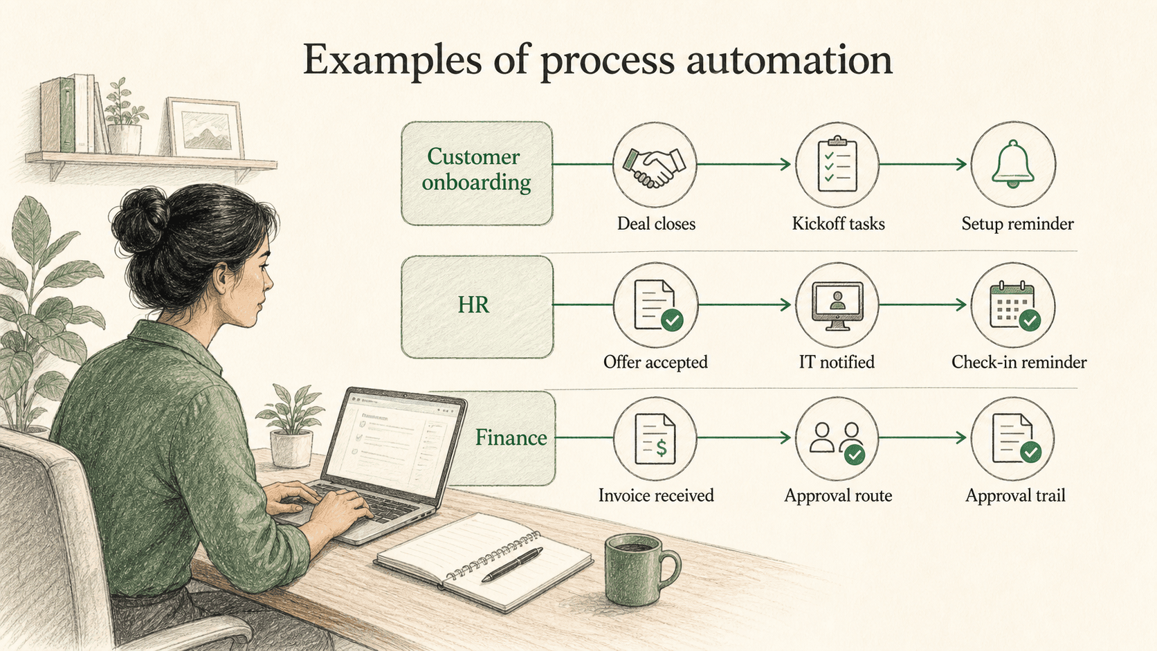Process automation can support onboarding, HR, finance, and other repeatable workflows when the rules and handoffs are clear.