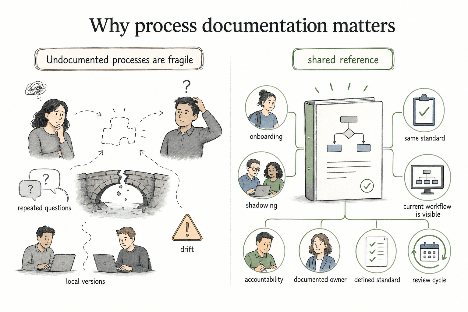 Process documentation makes work visible, repeatable, trainable, measurable, and easier to improve.