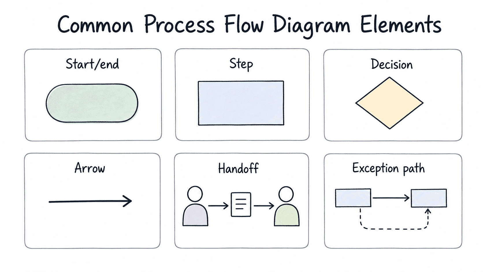 Most teams only need a small symbol set to make a process flow diagram readable.