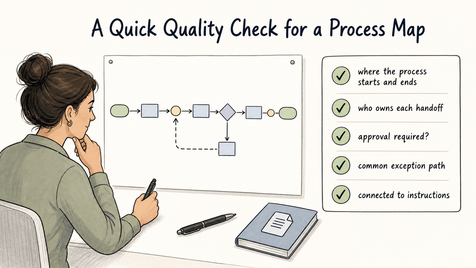 Before sharing a process map, check the boundaries, handoffs, decision questions, exception path, and connection to instructions.