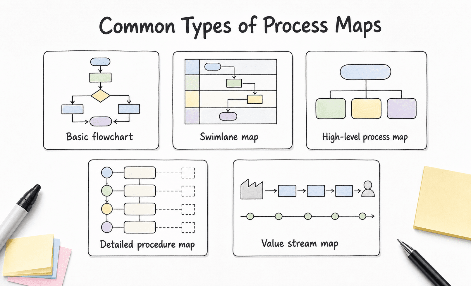 Choose the type of process map based on the decision the map needs to support, from a basic flowchart to a value stream map.