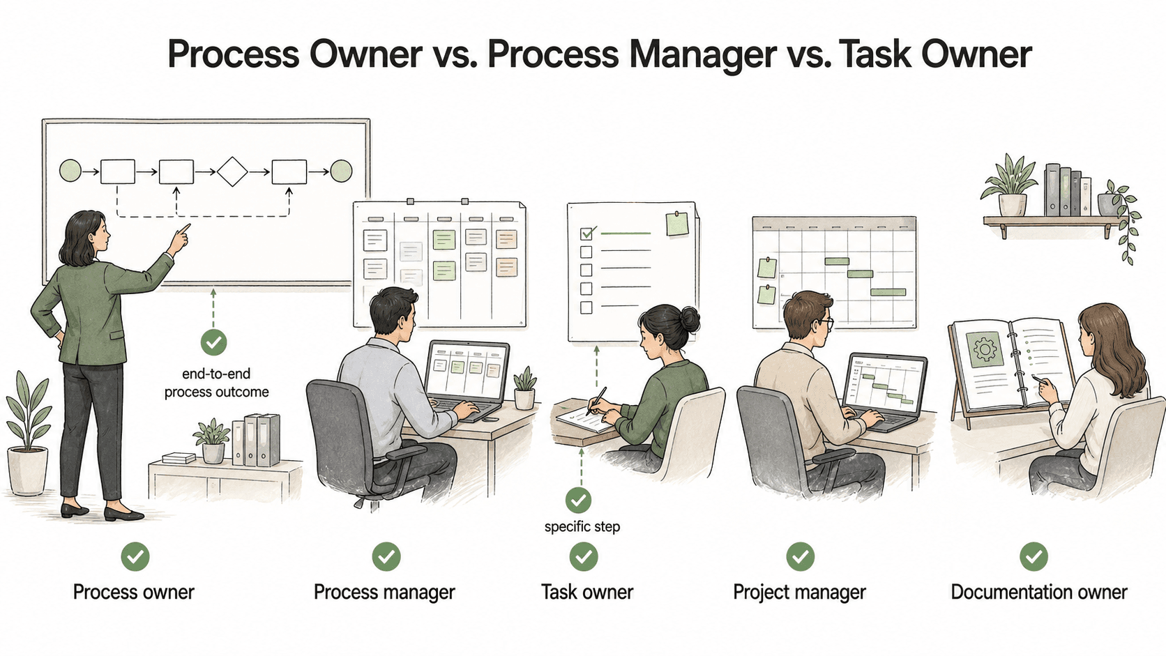 The process owner owns the end-to-end outcome, while process managers, task owners, project managers, and documentation owners each own narrower parts of the work.