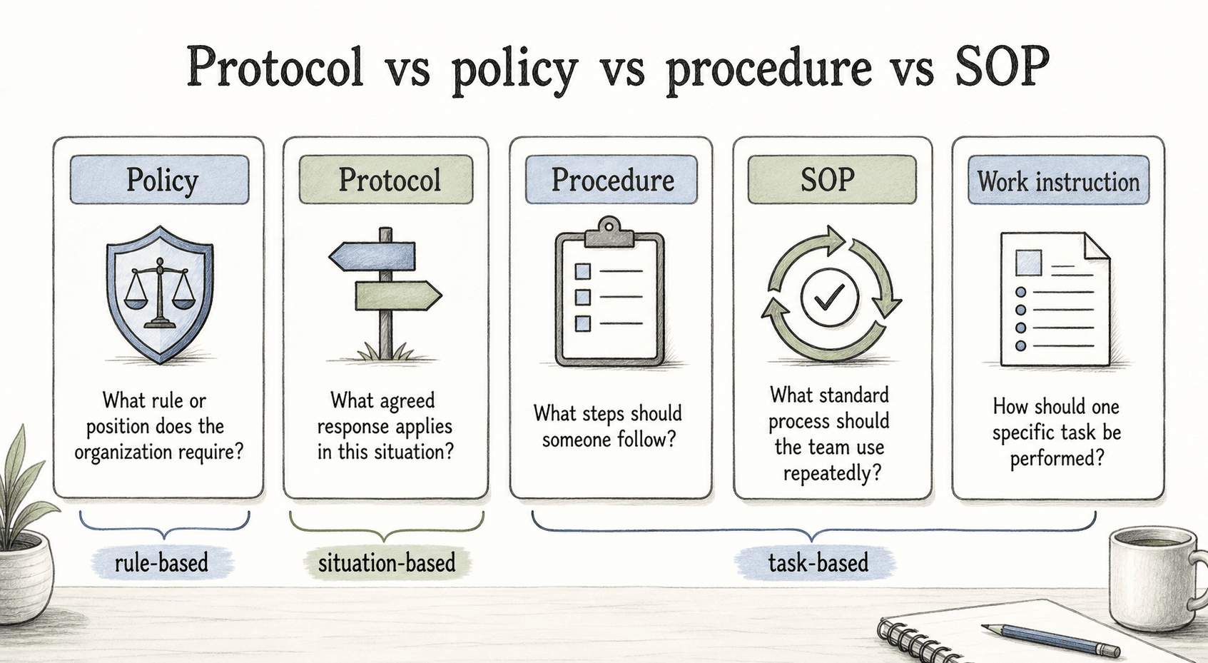 A protocol is situation-based: it explains the agreed response that applies when a specific condition occurs.