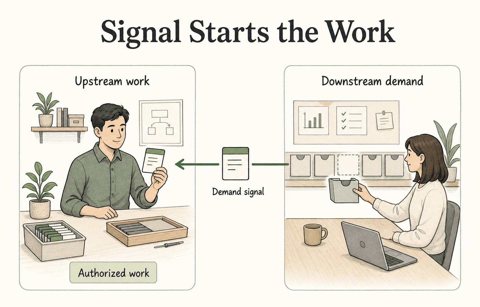 A pull system starts when downstream demand, a signal, or available capacity authorizes the next step of work.