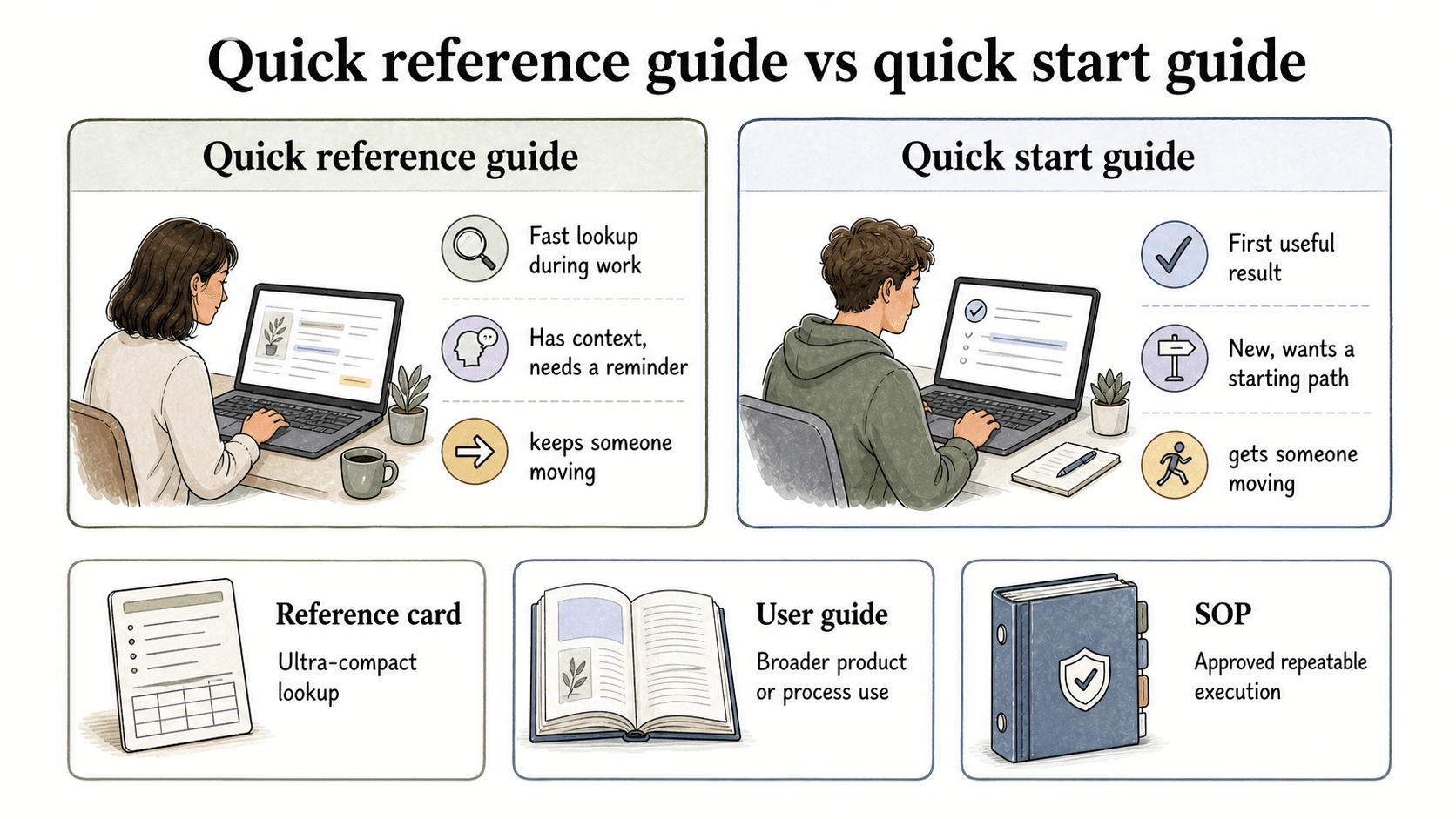 A quick start guide supports a first result while a quick reference guide supports fast lookup during work.
