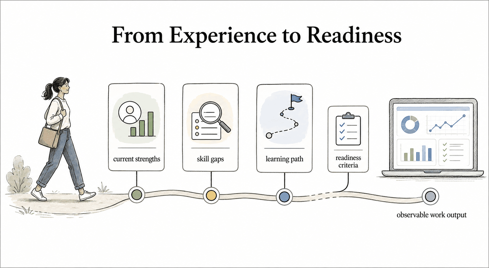 Three-part reskilling plan map connecting current strengths, skill gaps, and proof of work.
