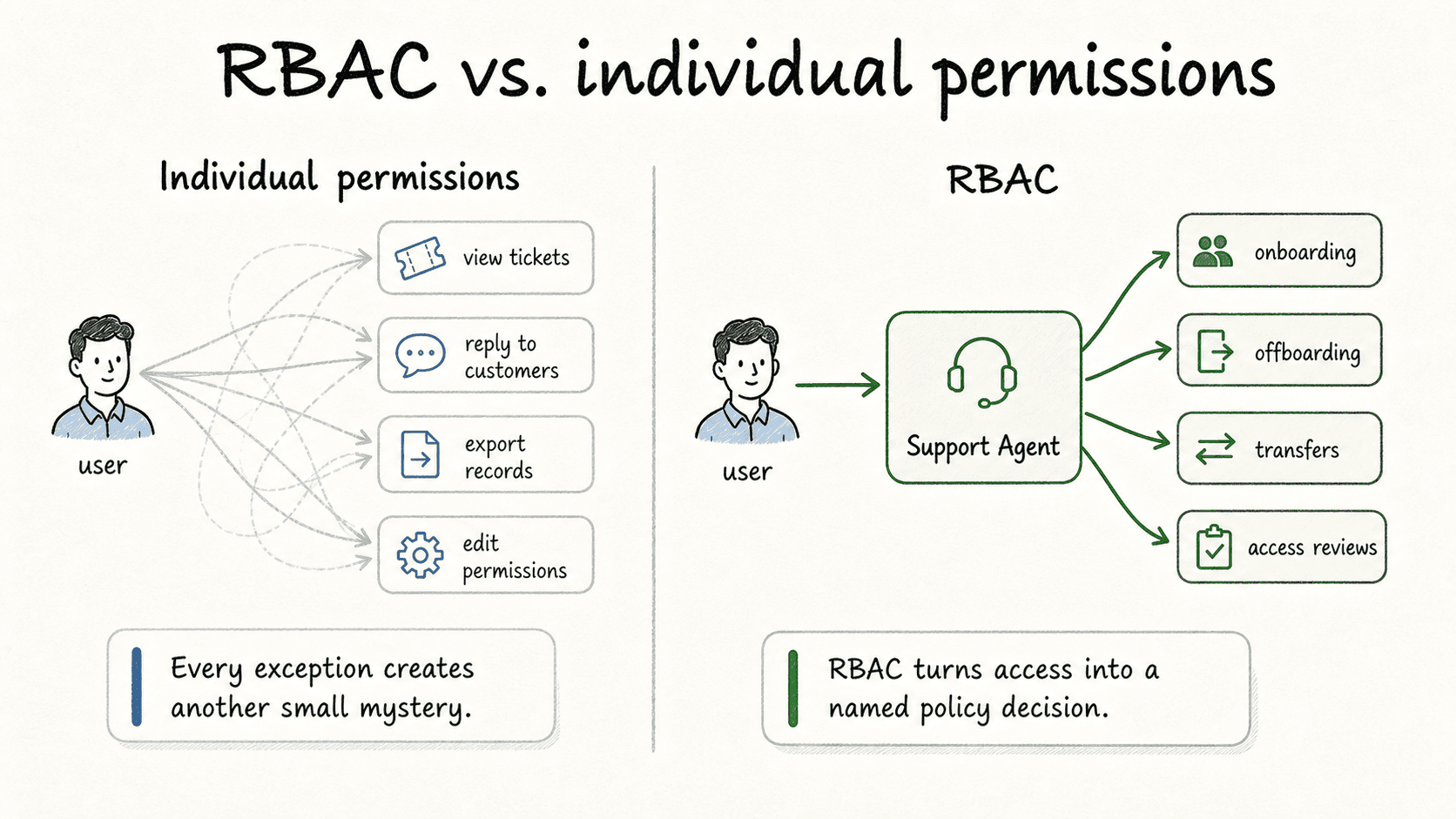 Diagram comparing individual permissions with role-based access control.