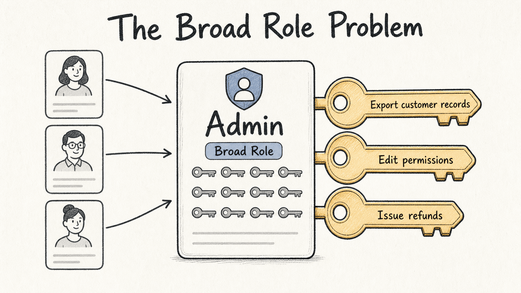 Diagram explaining that RBAC can organize access by role but still requires least privilege review.