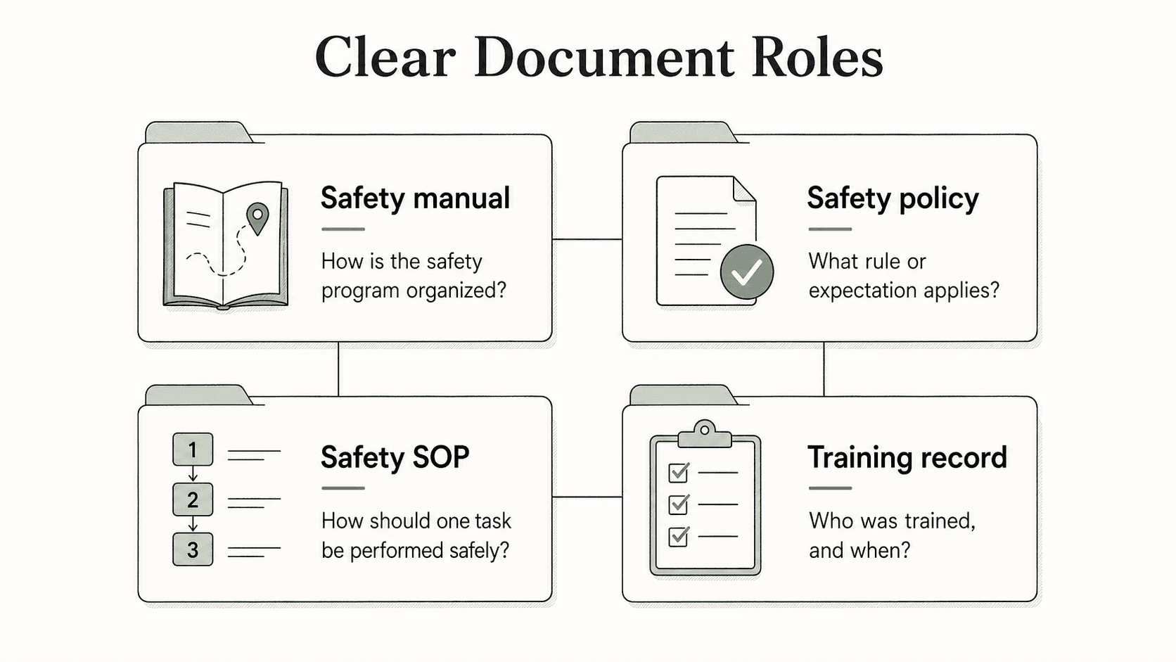 Clear document roles help readers tell whether they are looking at a rule, a task procedure, or evidence that something was completed.