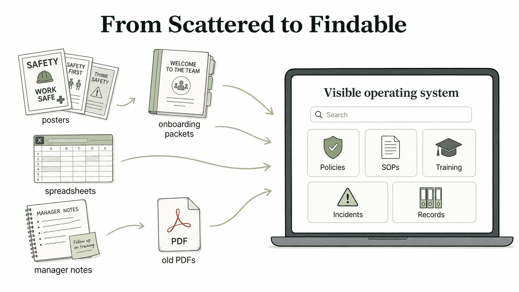 A safety manual turns scattered safety knowledge into a visible operating system.