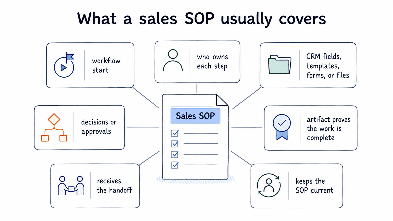 A useful sales SOP answers the practical questions that let a new rep complete the workflow without guessing and help experienced reps move faster.
