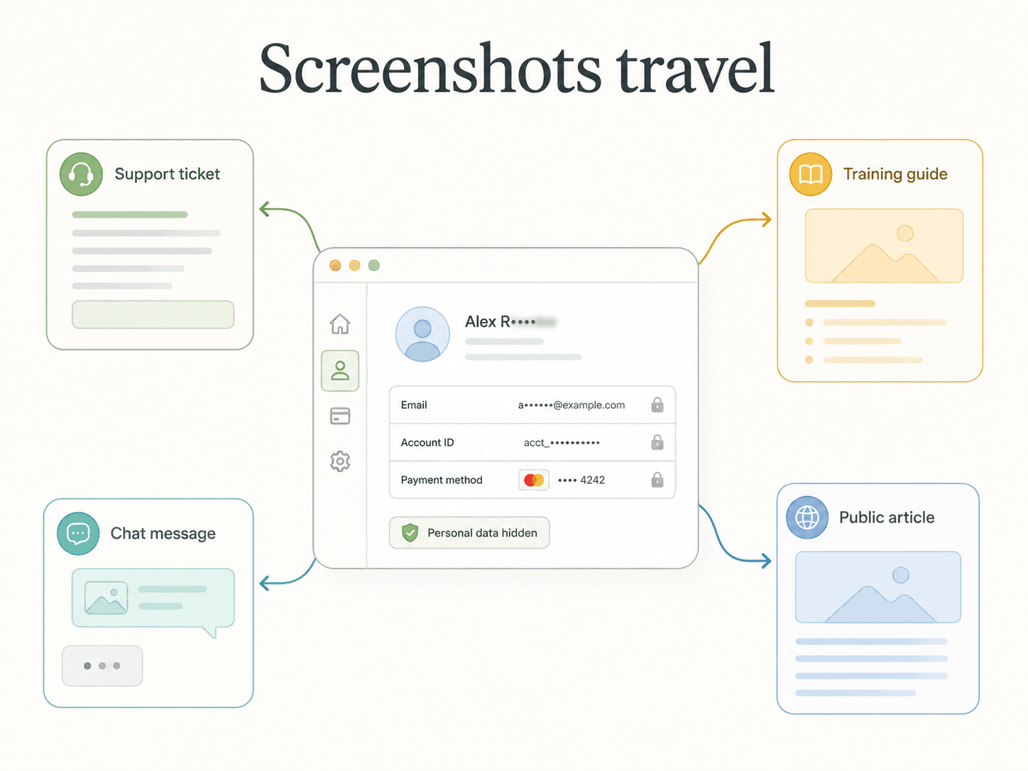 A blurred customer profile screenshot with arrows pointing to several reuse destinations.