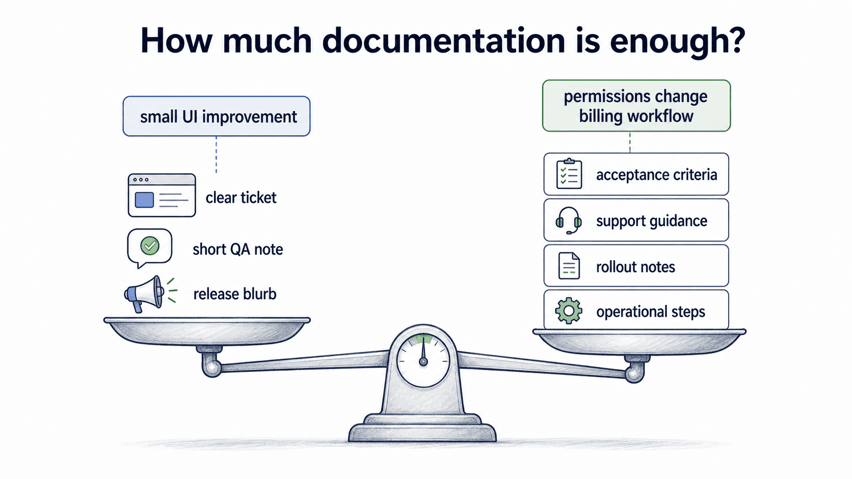 Diagram showing Scrum documentation effort scaling with risk.