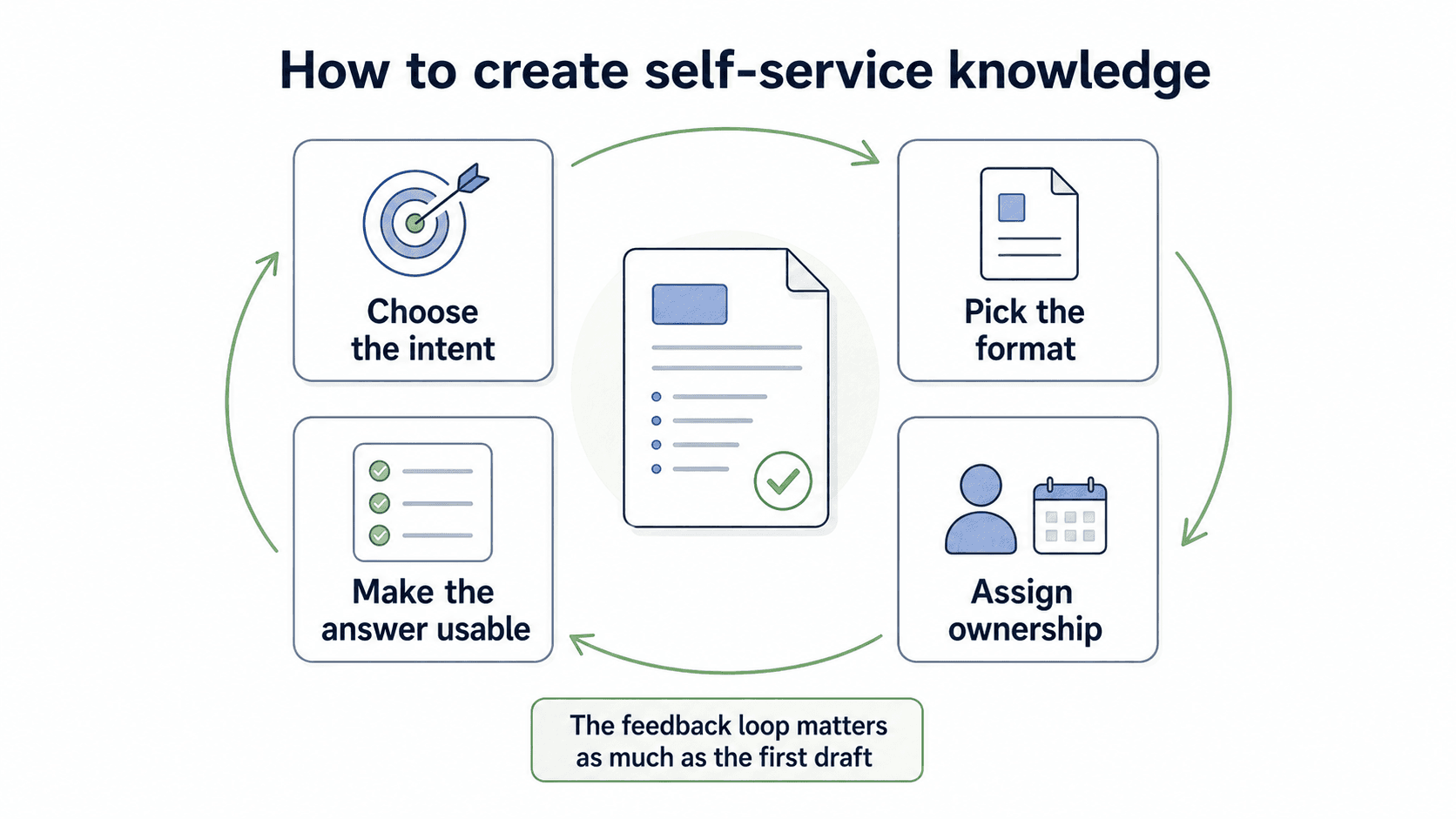 Diagram showing the four decisions behind a useful self-service article.