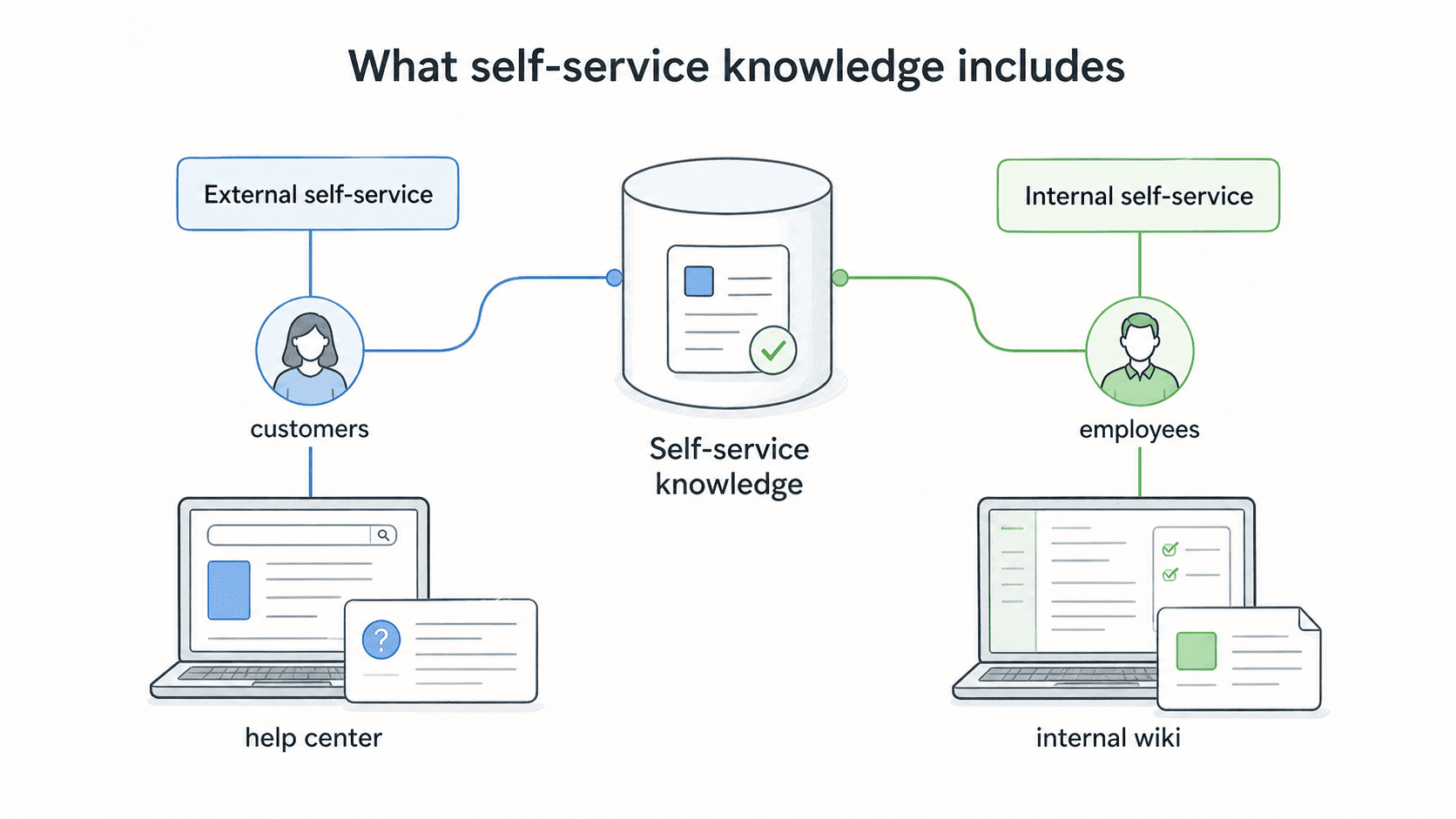 Diagram showing external and internal self-service knowledge formats.
