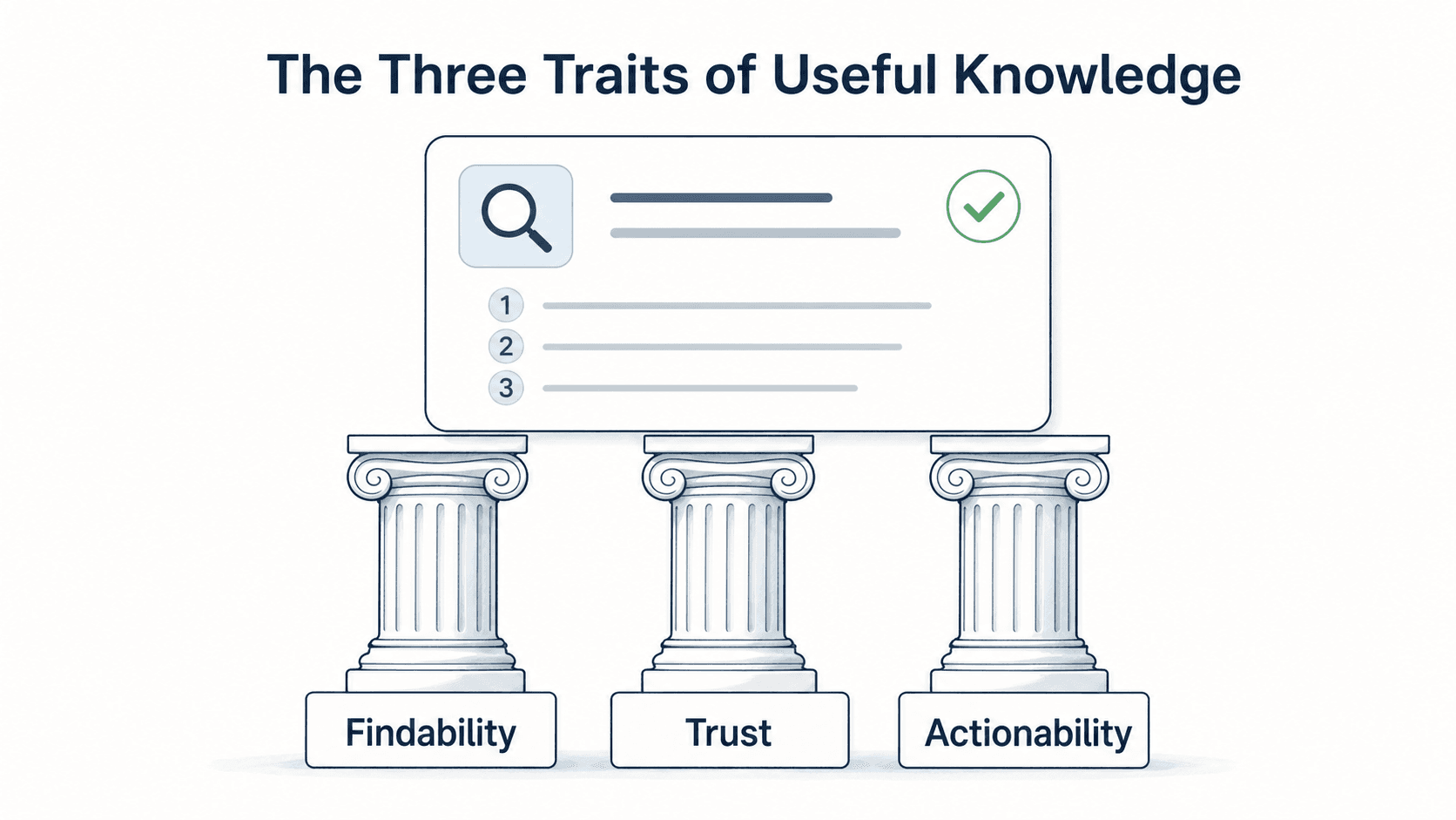 Diagram showing findability, trust, and actionability as traits of useful self-service knowledge.