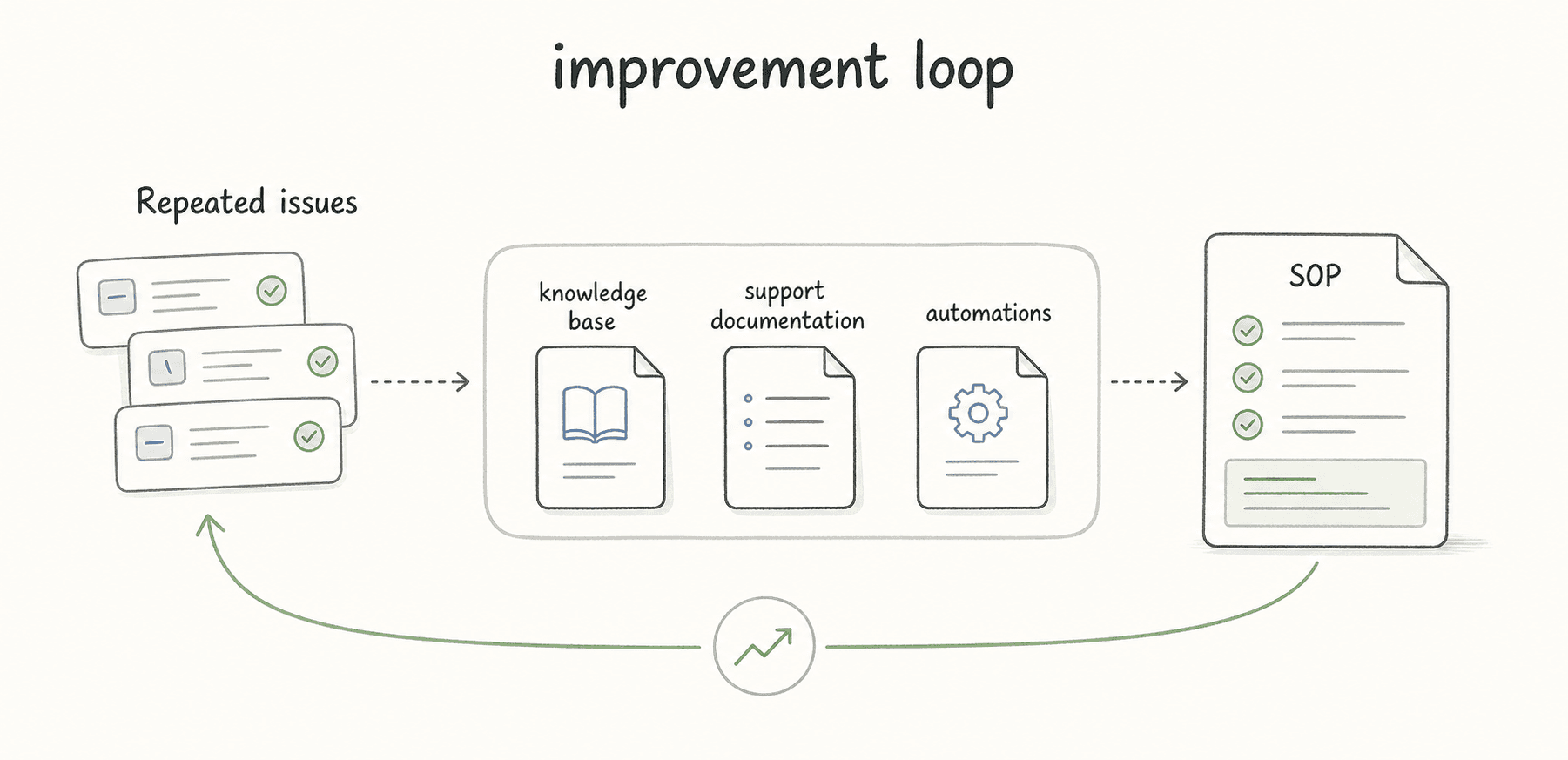 Service desk SOPs should feed repeated issues back into support documentation, automations, and procedure updates.