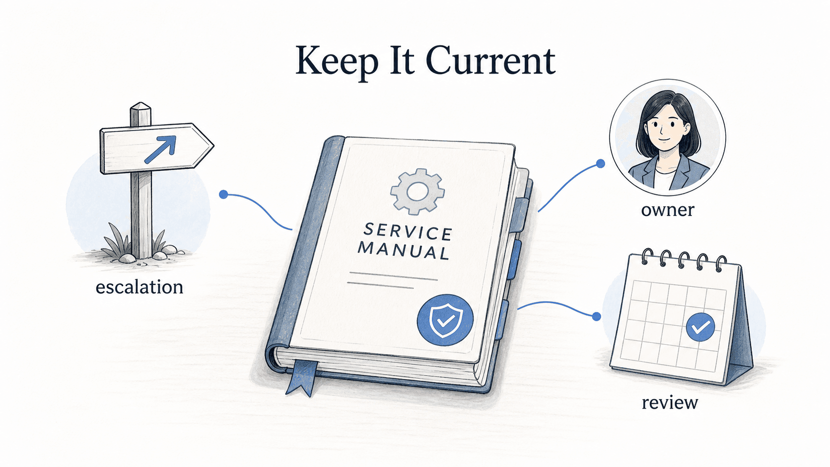 Service manuals are useful for troubleshooting, IT help desk work, maintenance, field service, facilities, repair, administration, and escalation paths.
