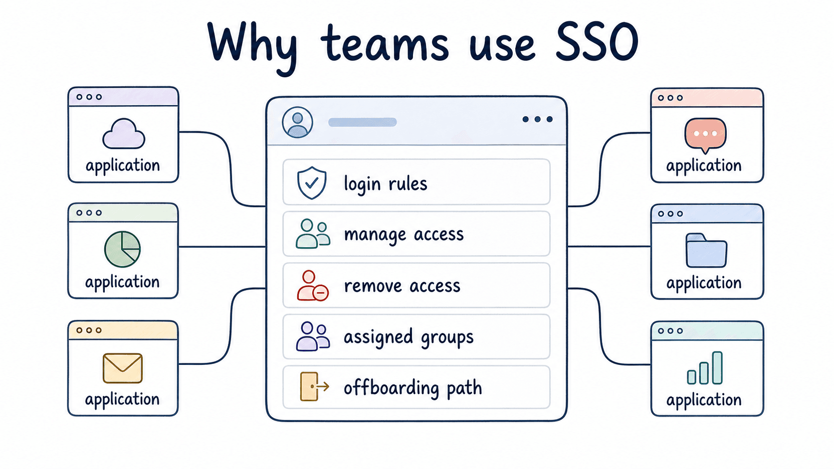 SSO centralizes login rules, group-based access, and offboarding across connected business apps.