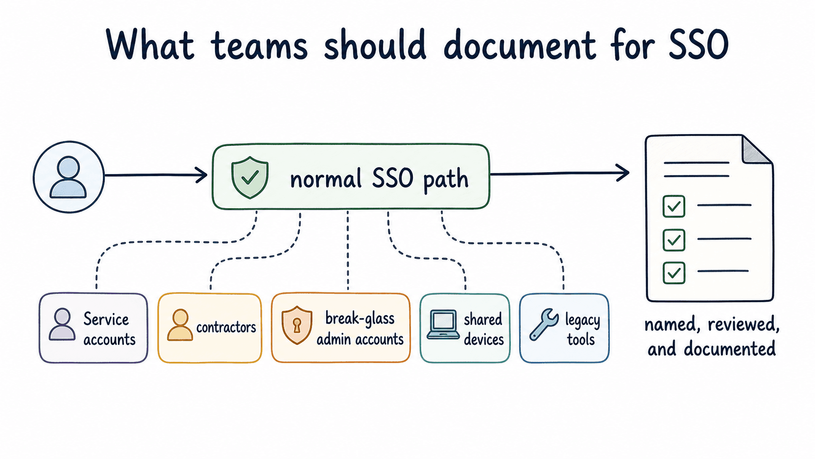 SSO documentation should name the normal access path and every exception, from service accounts to legacy tools.