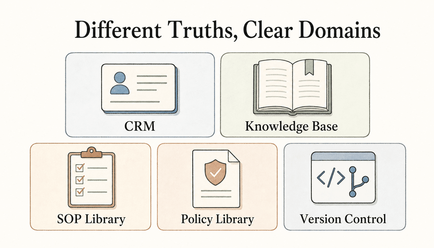 Different teams can rely on different authoritative systems, as long as each system owns a clear domain.