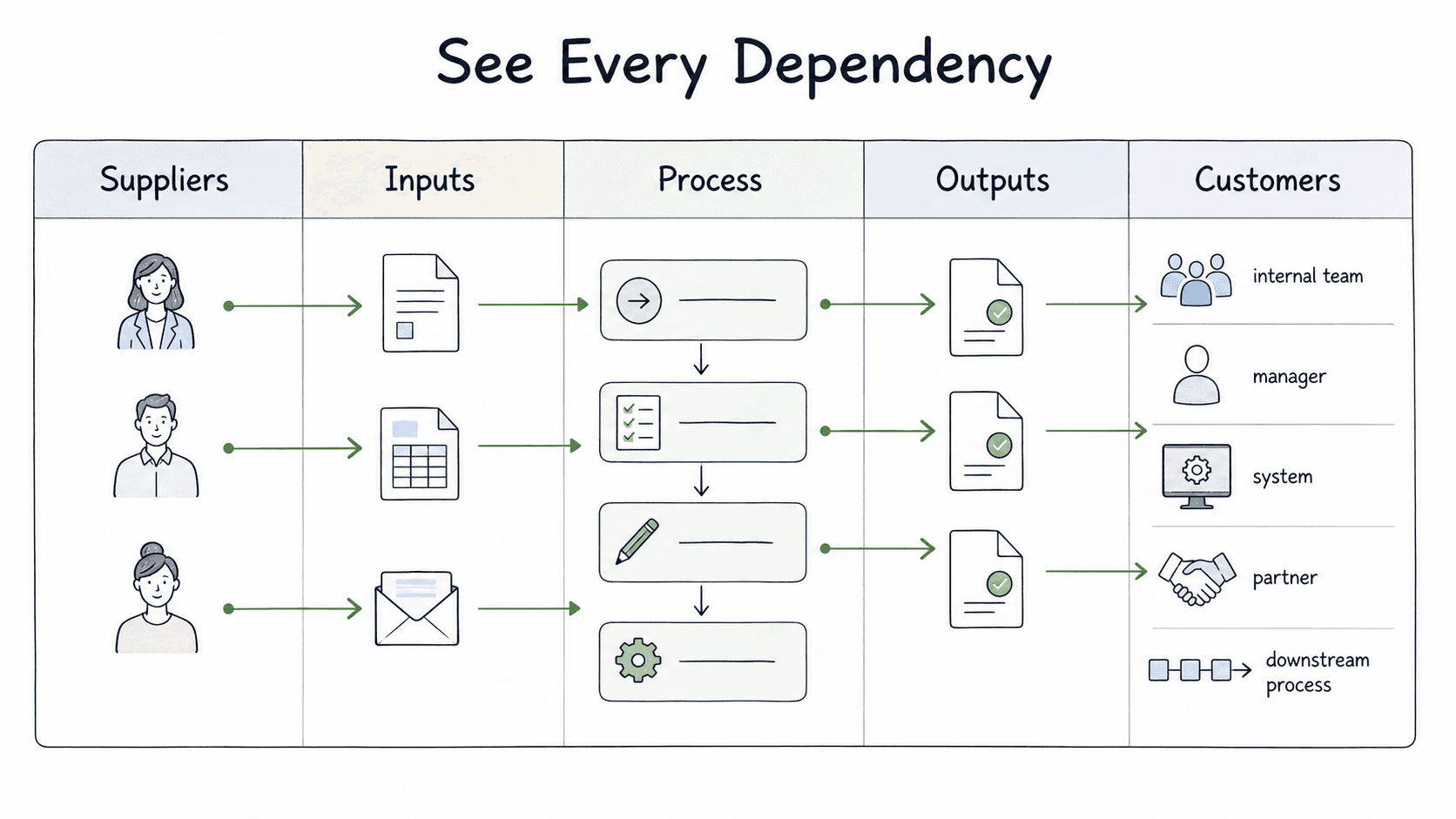SIPOC makes dependencies visible across suppliers, inputs, process steps, outputs, and every customer who depends on the result.