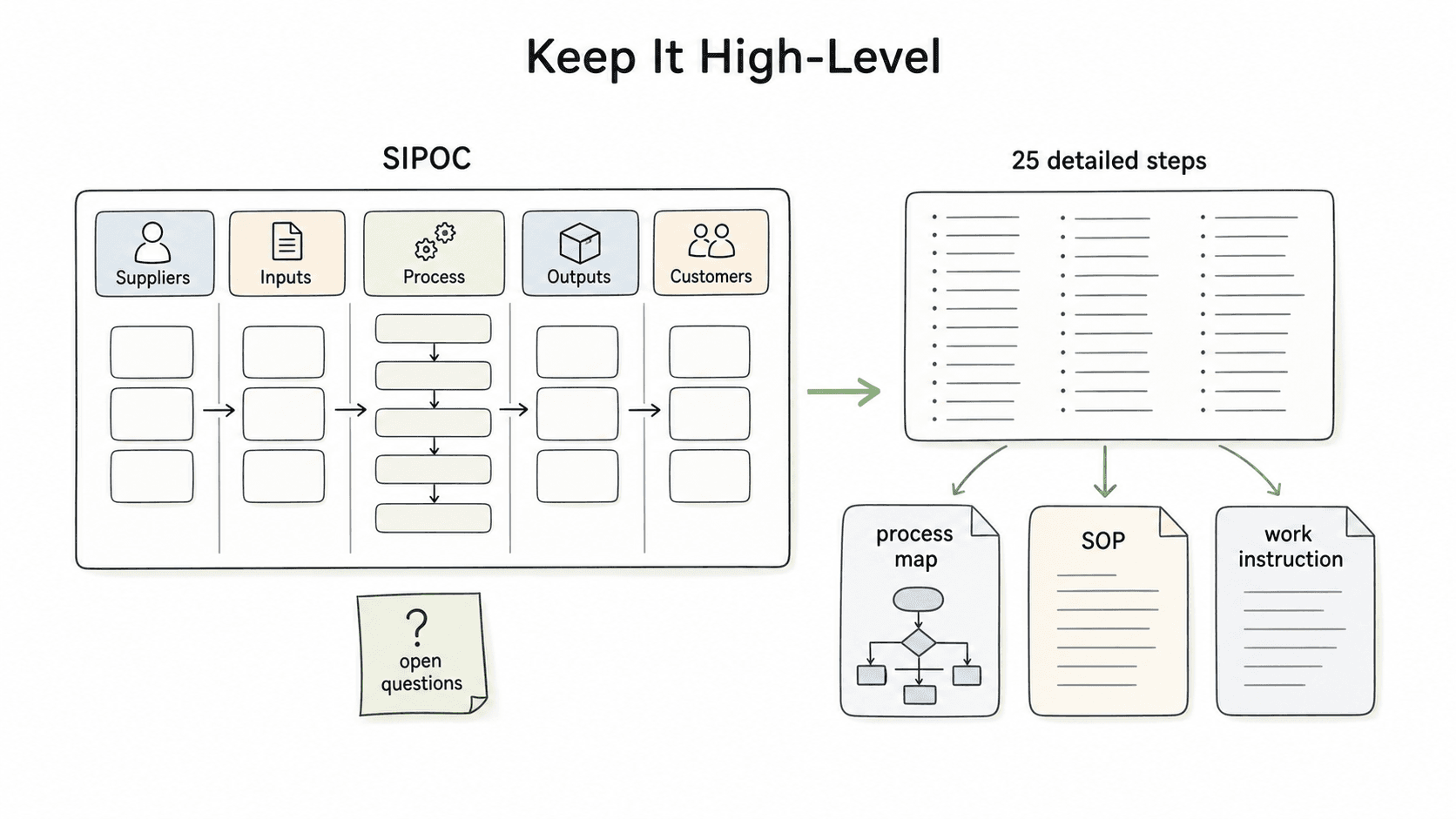 Keep the SIPOC high-level. Move detailed steps into a process map, SOP, or work instruction.