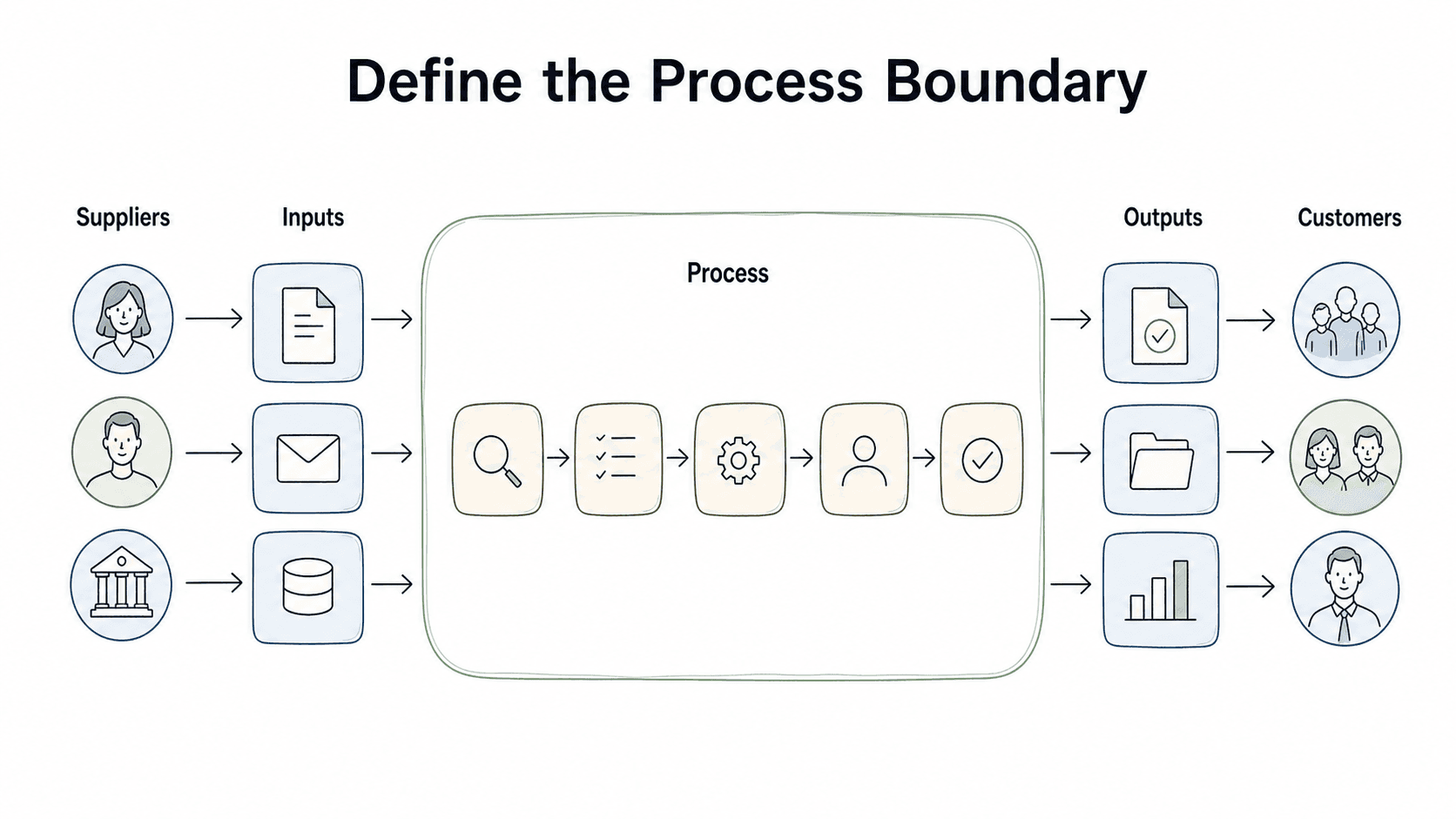 A SIPOC defines the process boundary by showing suppliers, inputs, the process, outputs, and customers in one view.