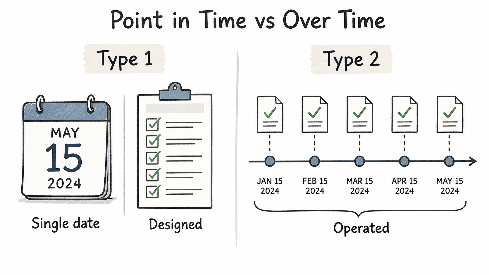 Diagram comparing SOC 2 Type 1 point-in-time control design with SOC 2 Type 2 operating effectiveness over a period.