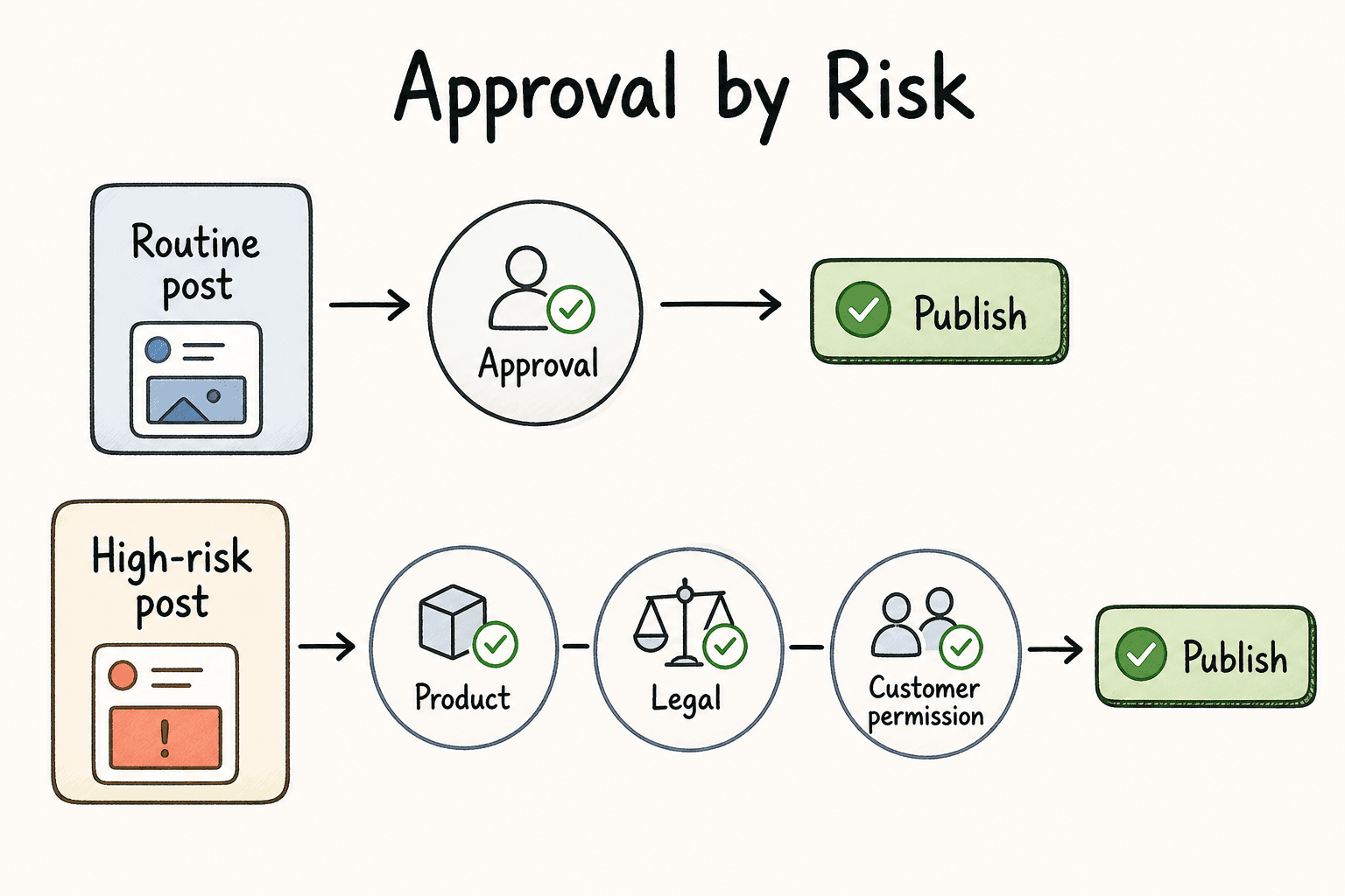 Diagram showing social media approval rules becoming stricter as post risk increases.